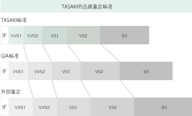 TASAKI Clarity Grading